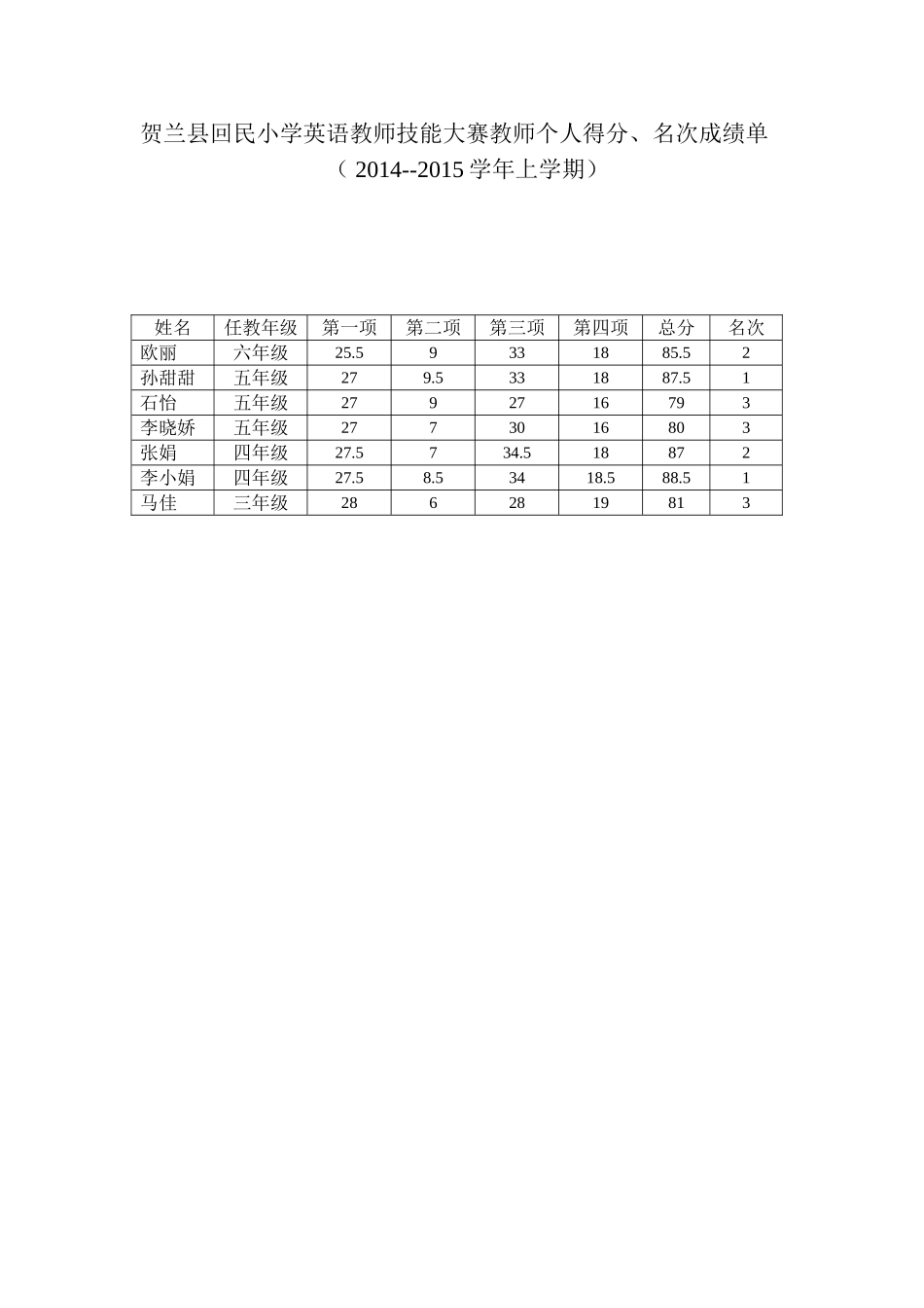 贺兰县回民小学英语教师技能大赛教师个人得分汇总_第1页