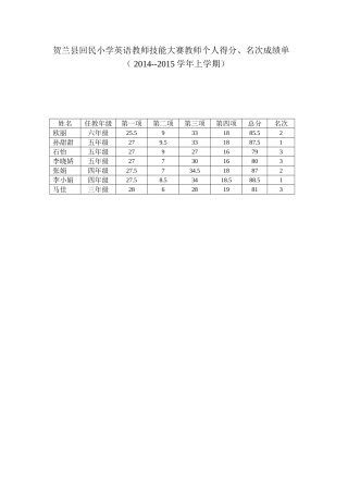 贺兰县回民小学英语教师技能大赛教师个人得分汇总