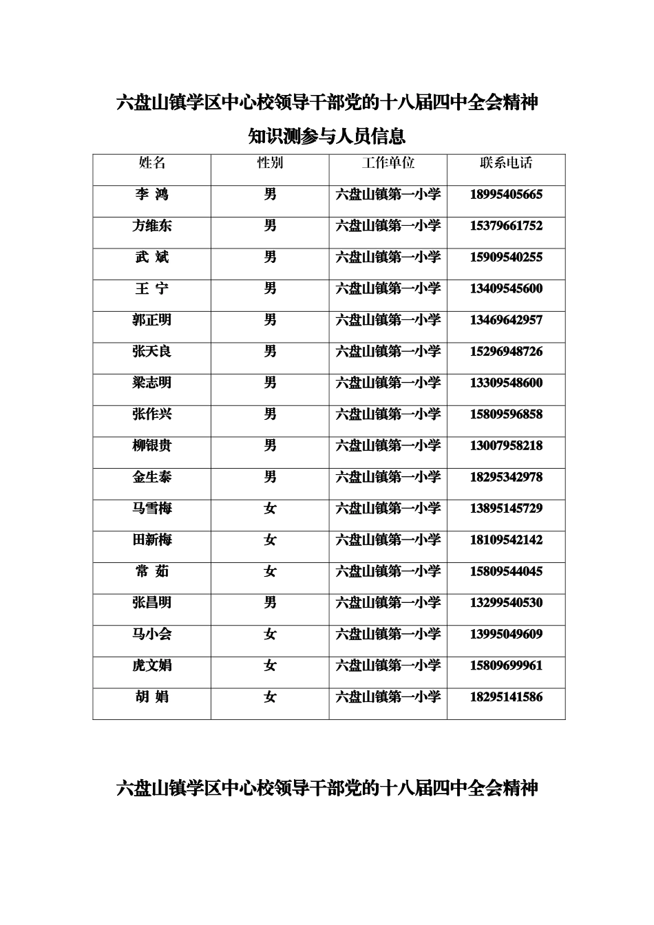 六盘山镇第一小学十八届四中全会知识测试参与人员信息_第1页