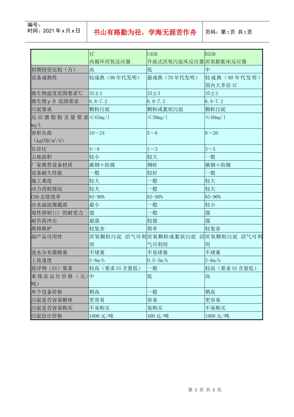 uasb、egsb和ic厌氧设备比较表_第1页