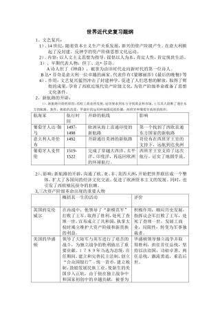 世界近代史复习题纲