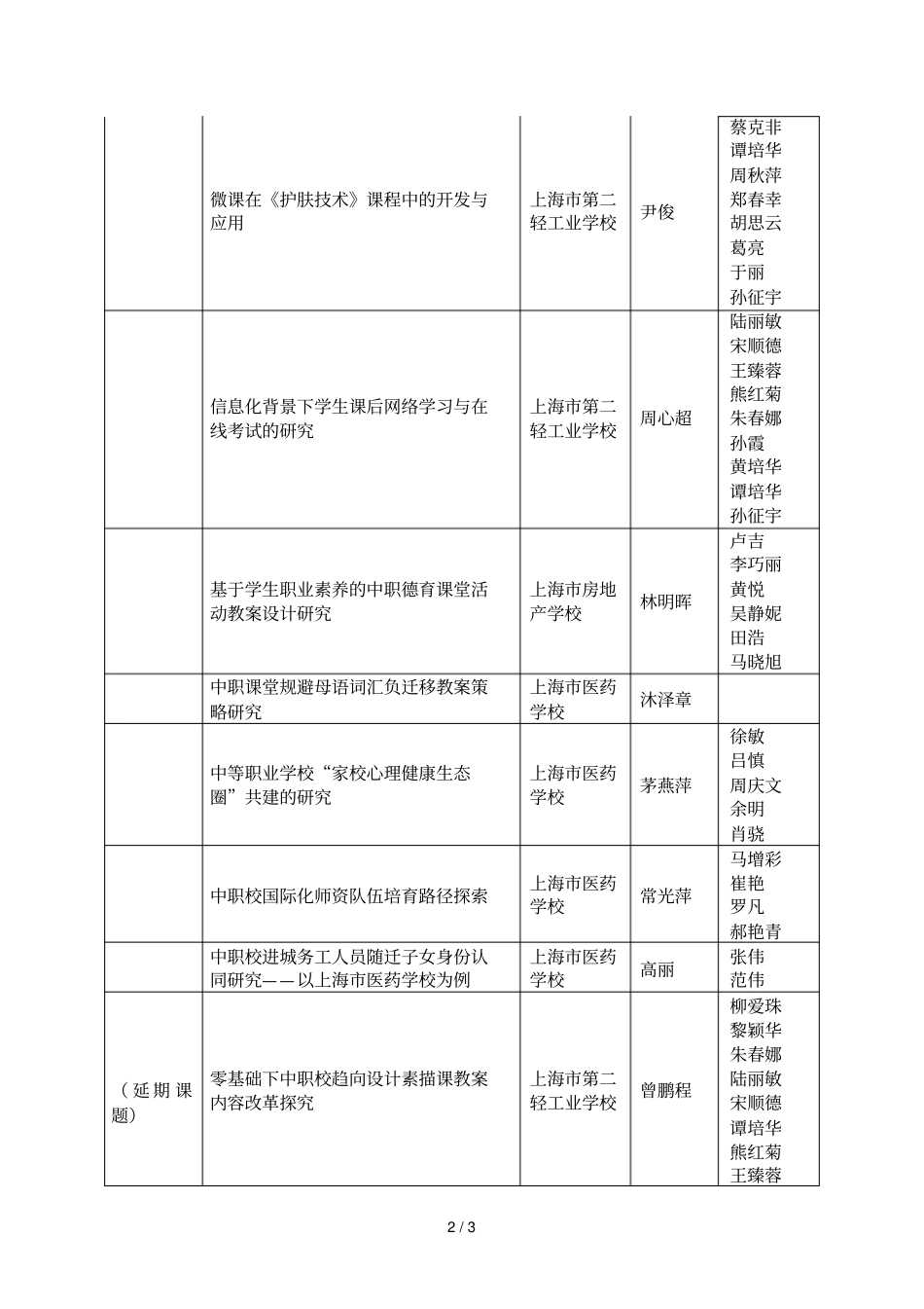 22018年上海中等职业教育课程与教学改革研究_第2页