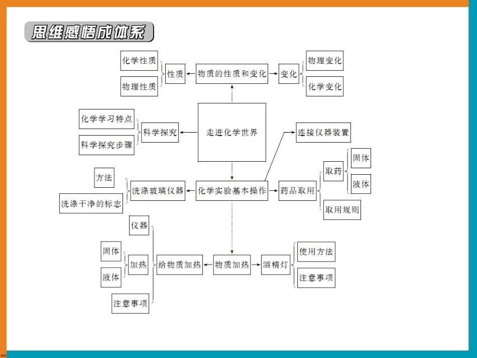 《走进化学世界》复习课件1_第2页