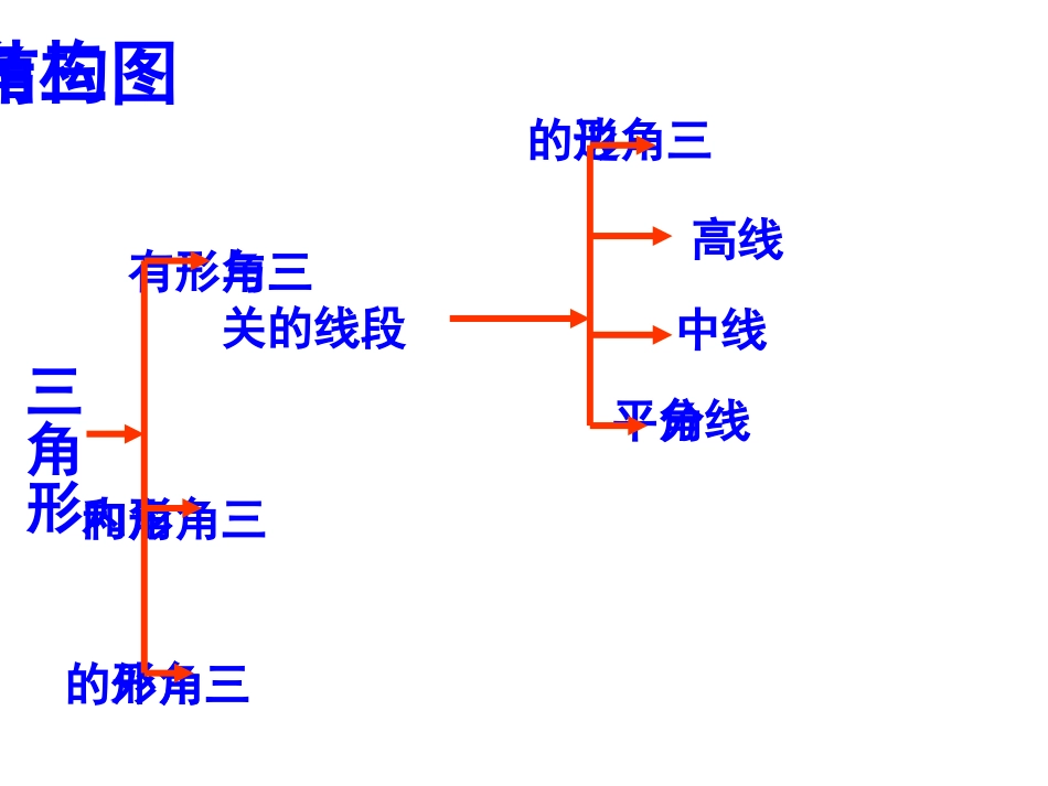 七年级数学下册_第七章《三角形复习》课件_第2页
