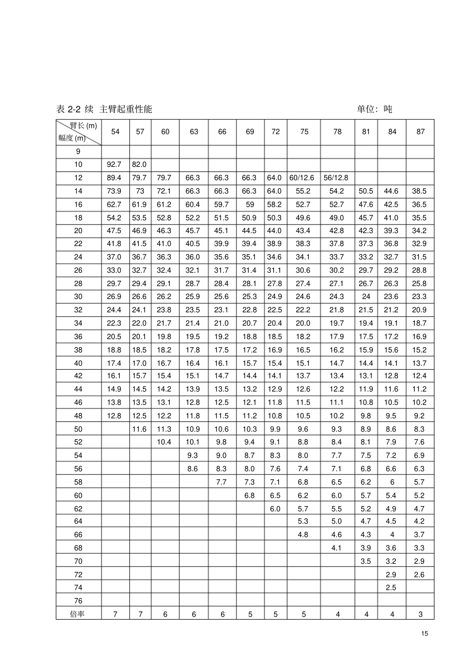 260吨吊车性能表_第2页