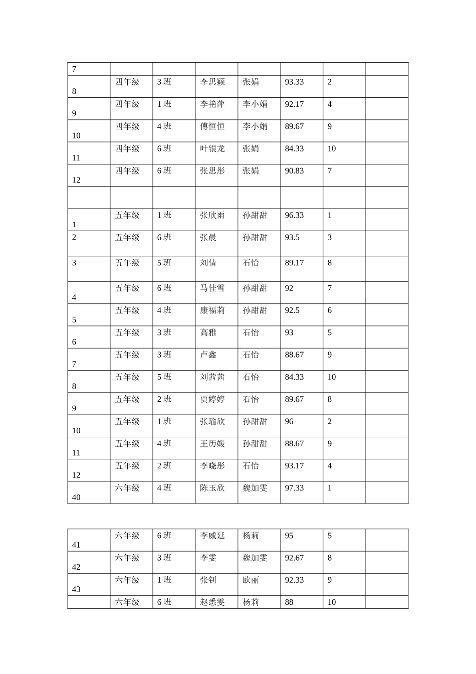贺兰县回民小学学生口语比赛参赛学生名名次表_第2页
