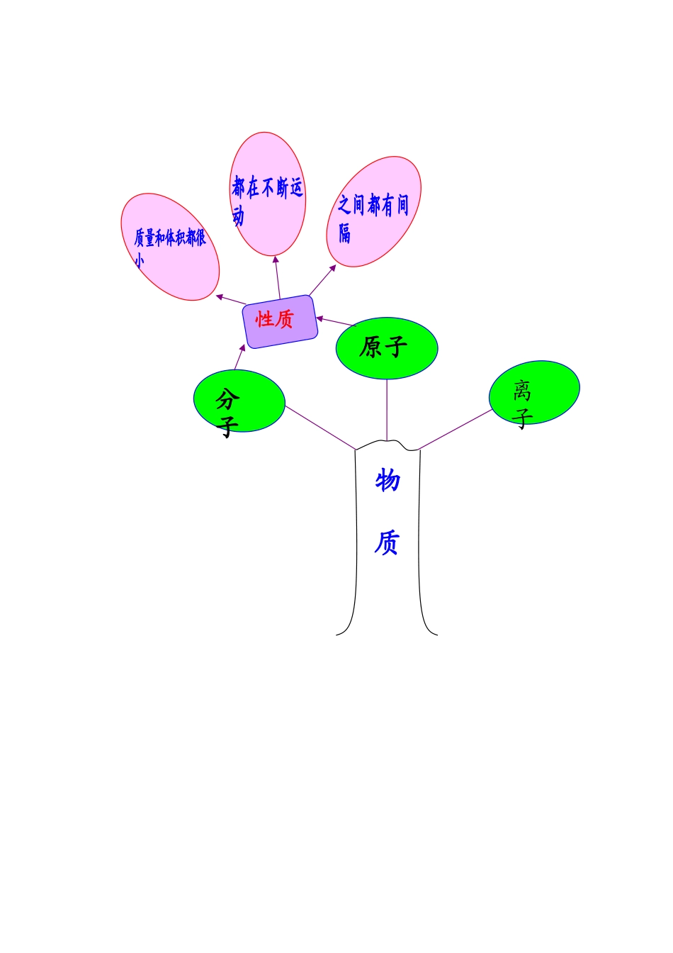 树状知识小结_第1页