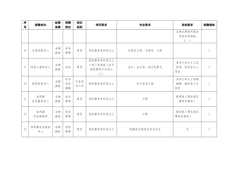 公开招聘事业单位工作人员岗位一览表_第2页