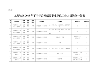 公开招聘事业单位工作人员岗位一览表