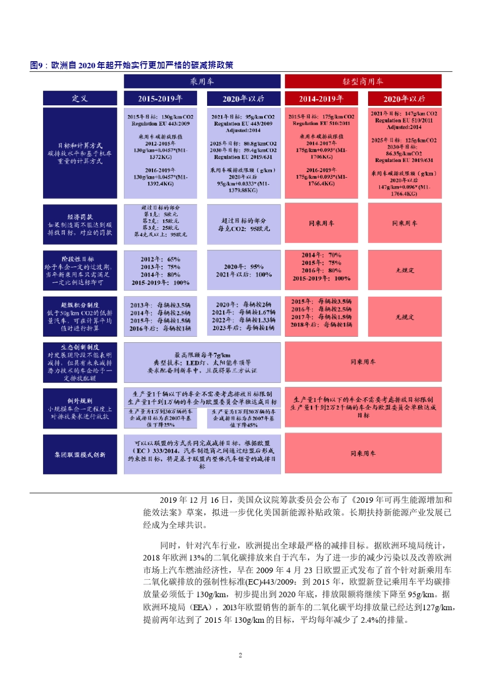欧洲碳减排及补贴政策对新能源汽车行业的影响分析(2021年)_第2页