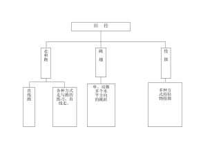 田径基础知识结构图