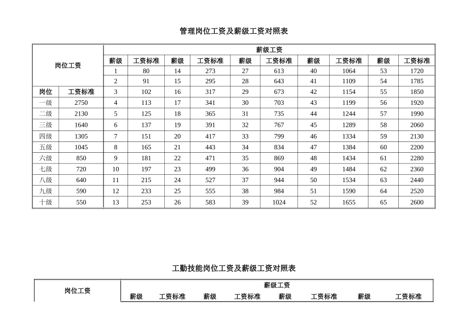 岗位工资及薪级工资对照表_第2页