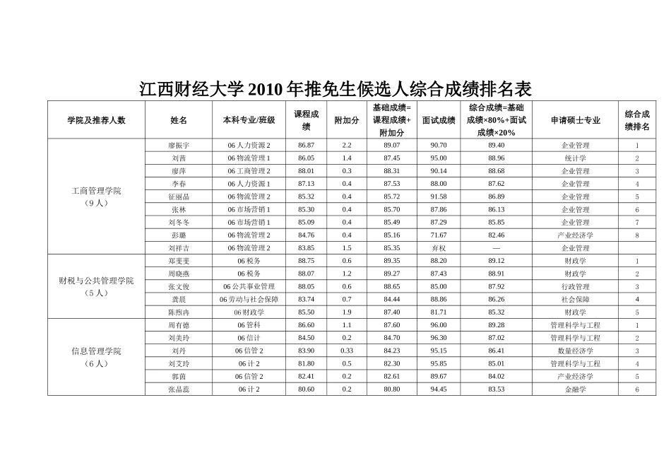 江西财经大学XXXX年推免生候选人基本情况汇总表_第2页