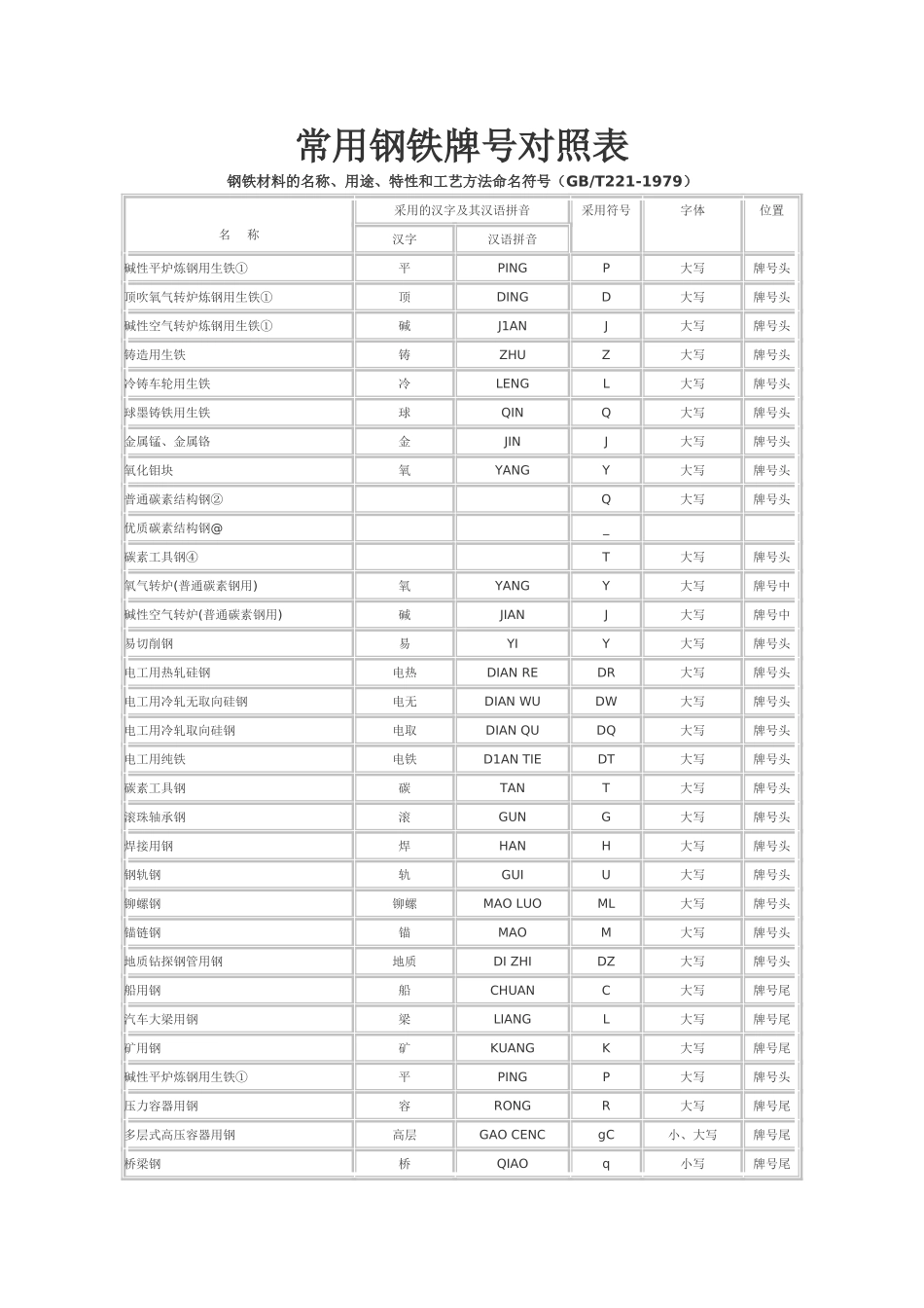 钢铁牌号对照_第1页