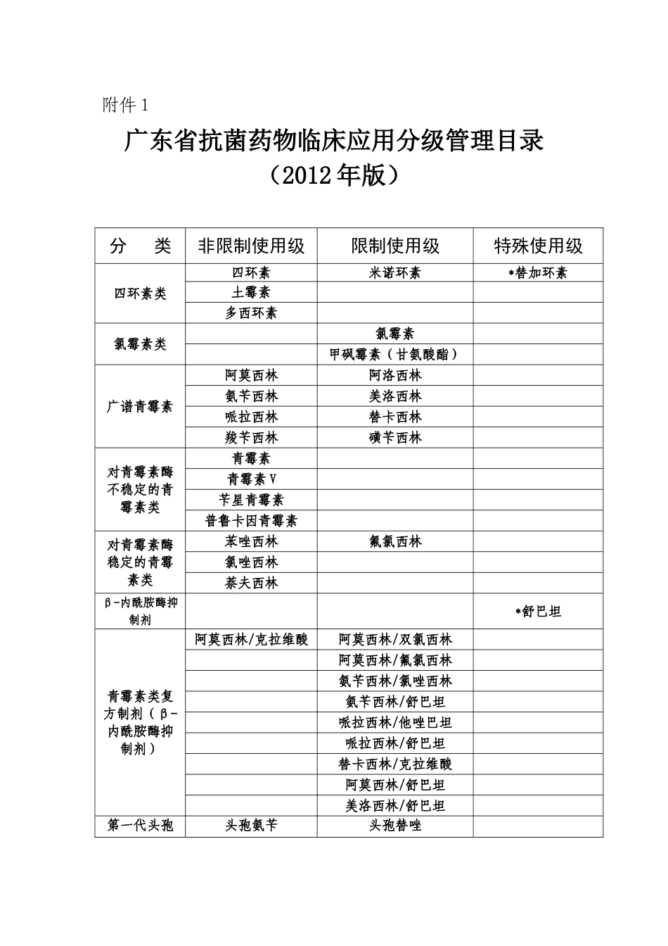 广东省抗菌药物临床应用分级管理目录_第1页