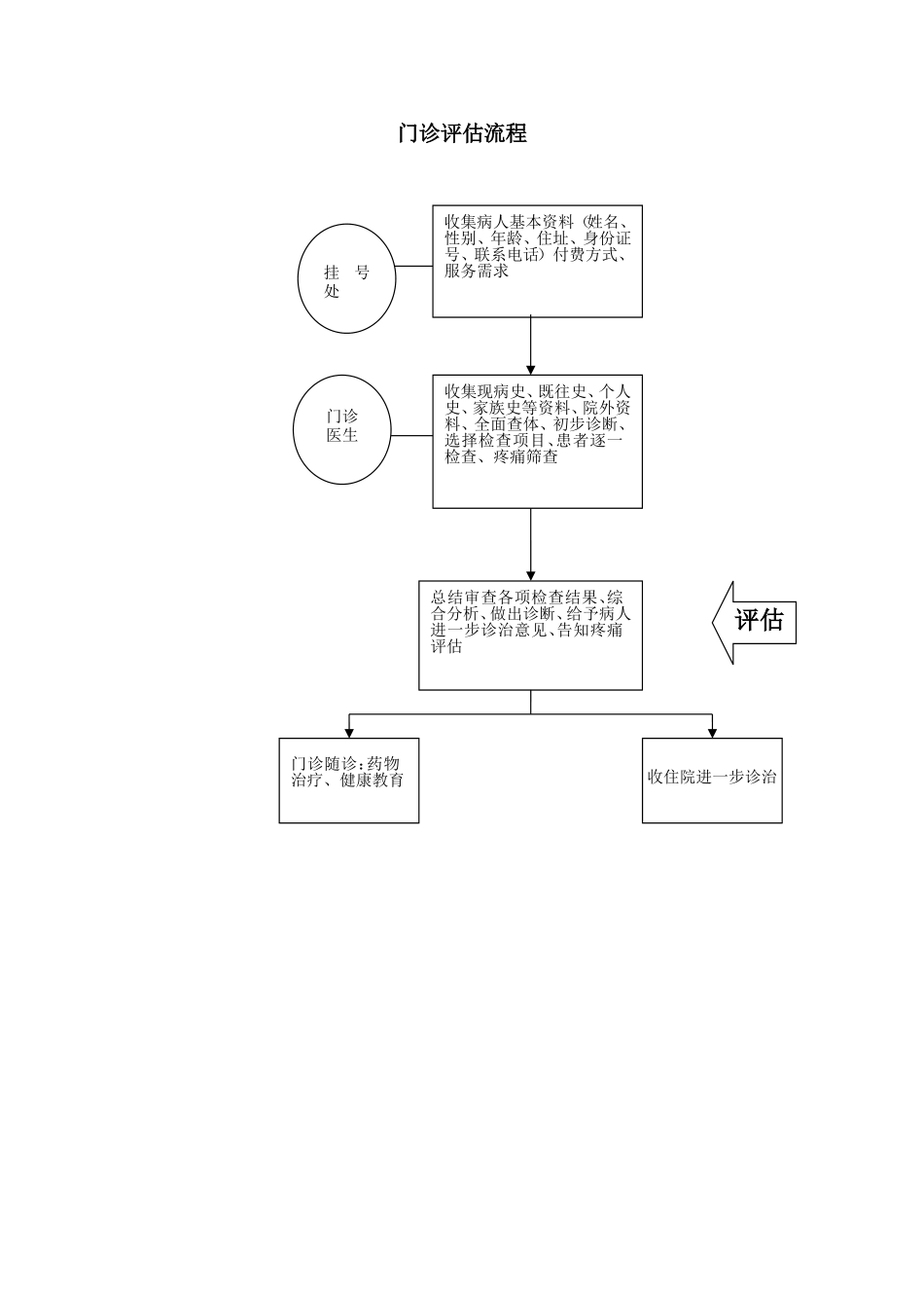 患者评估流程图_第1页