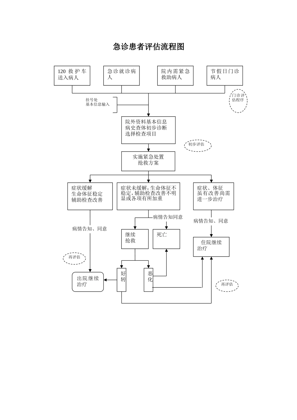 患者评估流程图_第2页