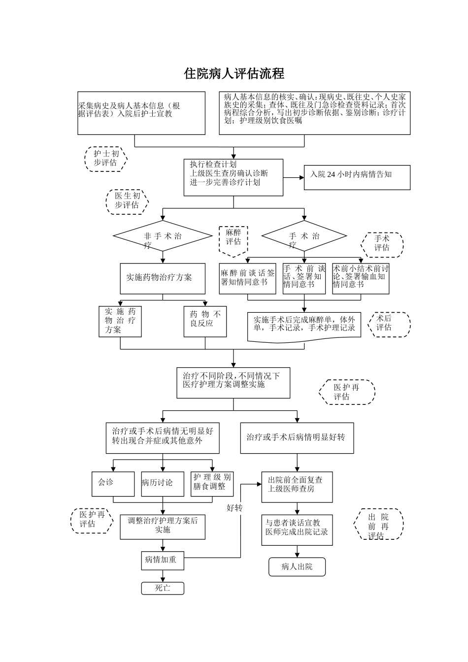 患者评估流程图_第3页