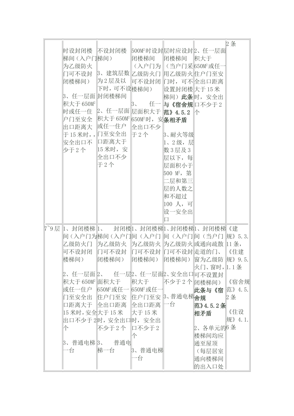 居住建筑设置封闭楼梯间归纳_第2页