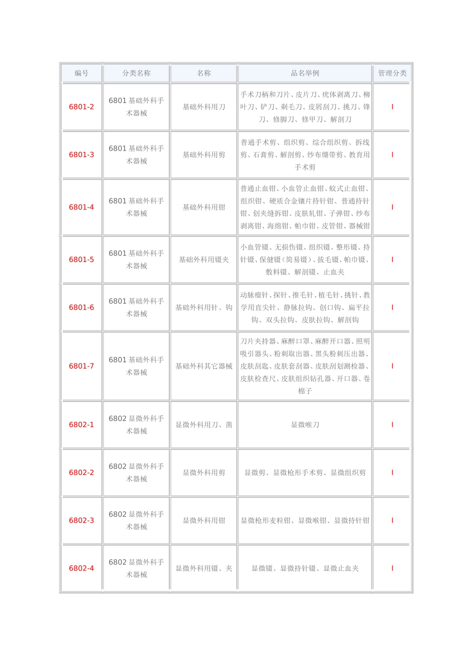 加一堂：解开3类医疗器械分类之谜_第1页