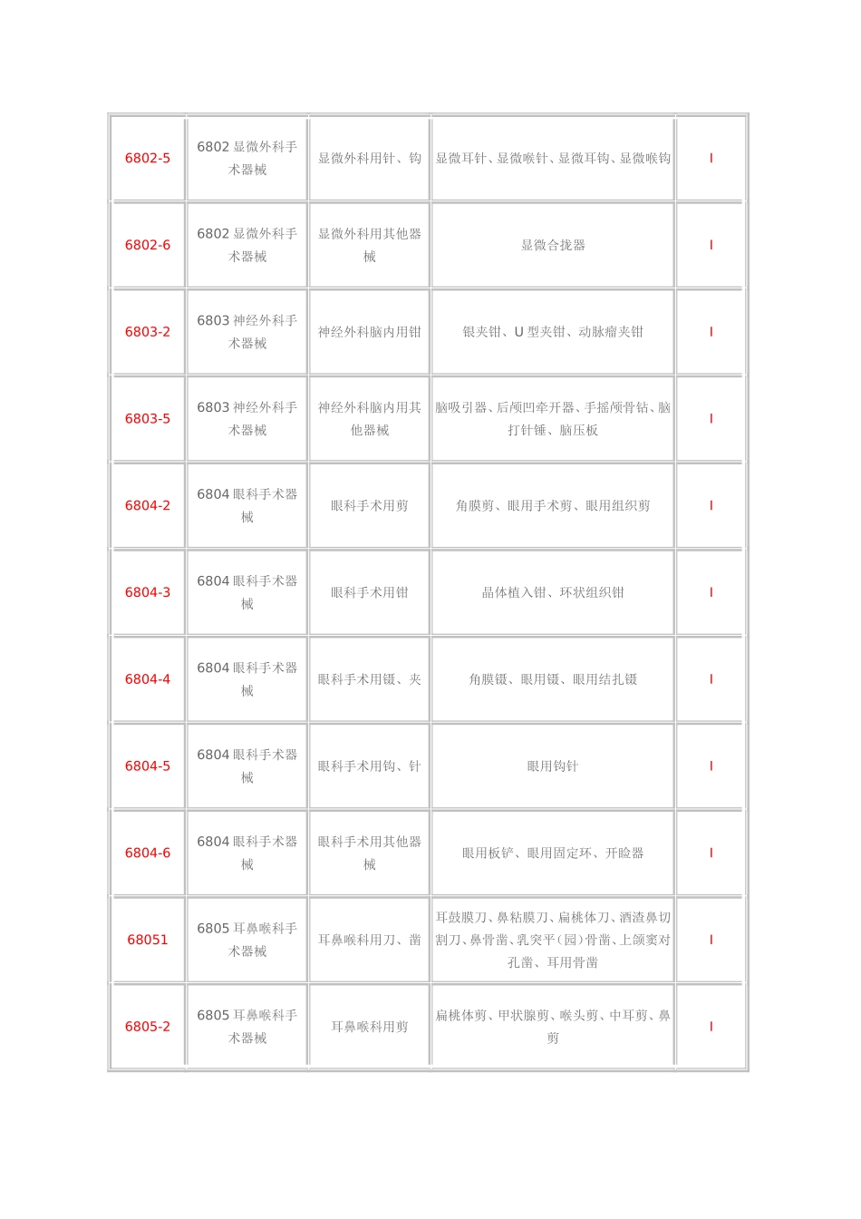 加一堂：解开3类医疗器械分类之谜_第2页