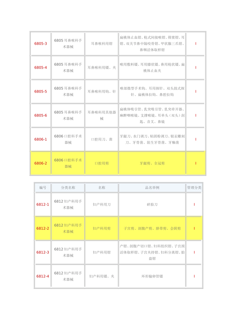 加一堂：解开3类医疗器械分类之谜_第3页