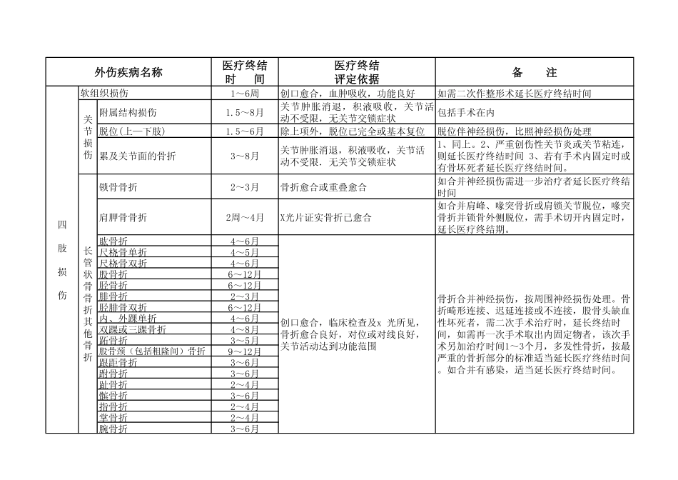 广东省职工外伤、职业病医疗终结鉴定标准(2006年)_第2页