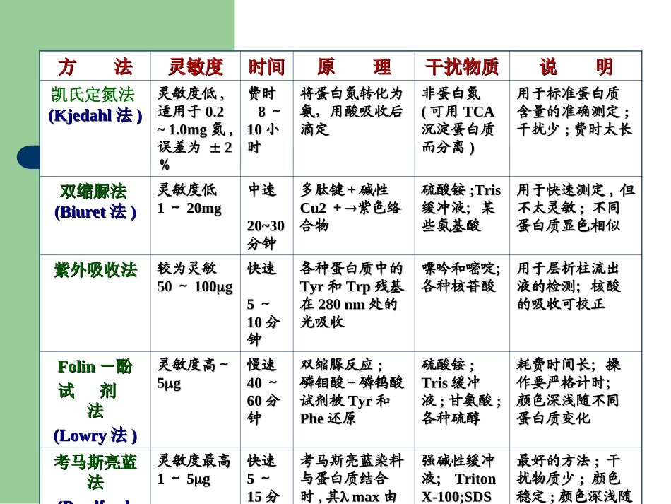 经典蛋白含量测定方法比较及双缩脲法实验步骤简介_第3页