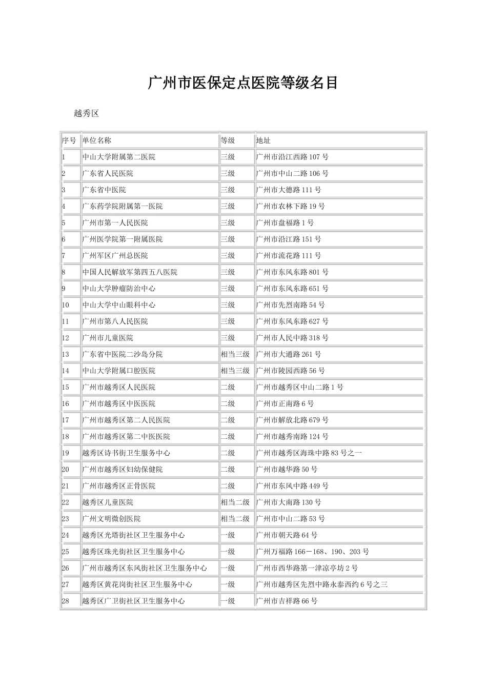 广州市医保定点医院等级名目_第1页