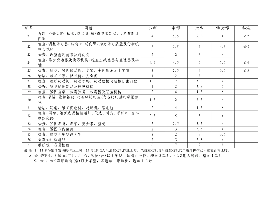 机动车二级维护分项工时_第3页