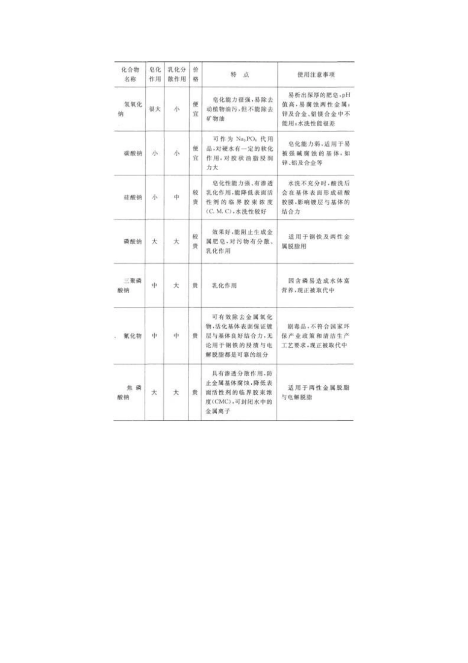 碱性化学脱脂剂的主要组成_第3页