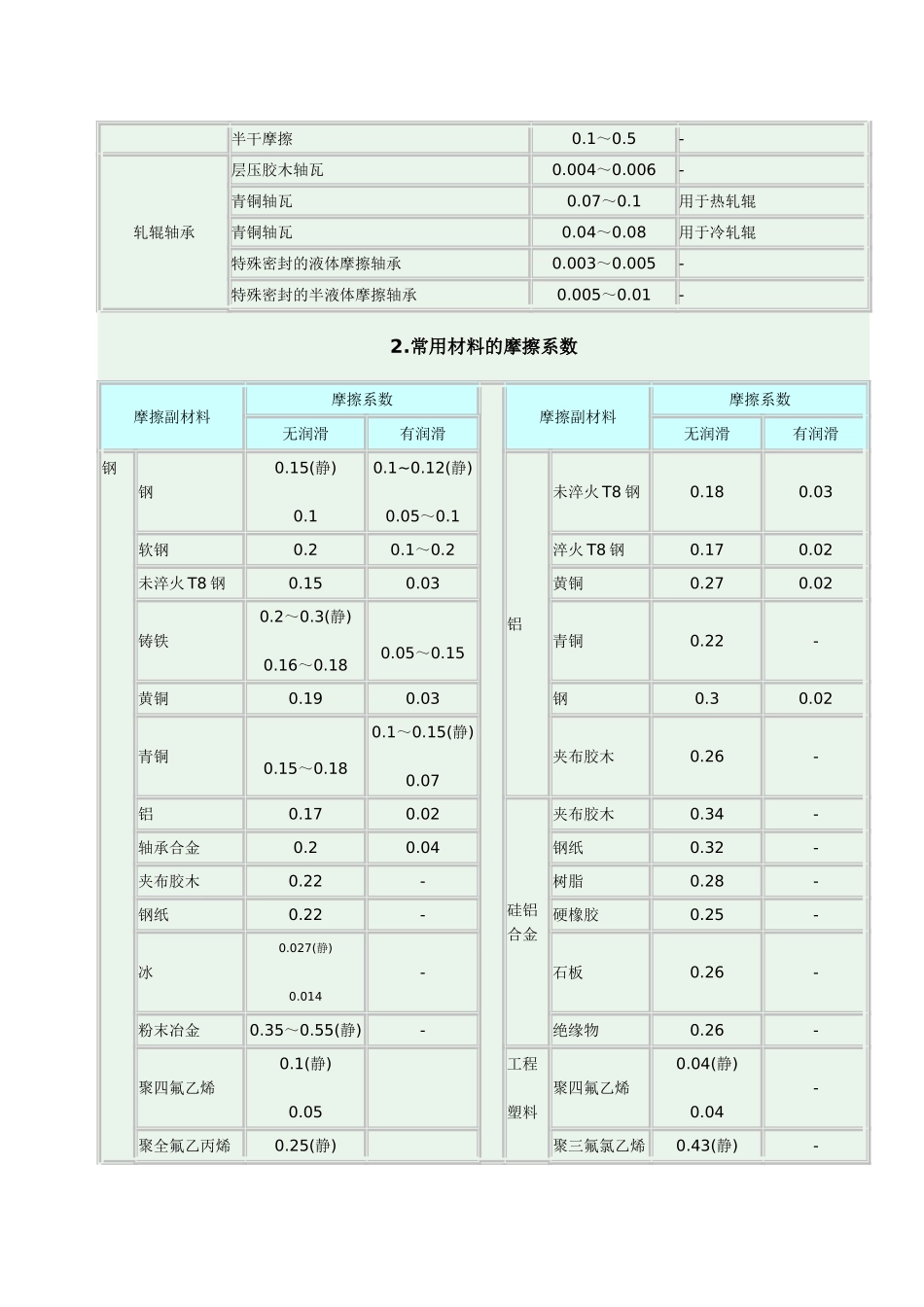 各种润滑状态下的摩擦系数_第2页