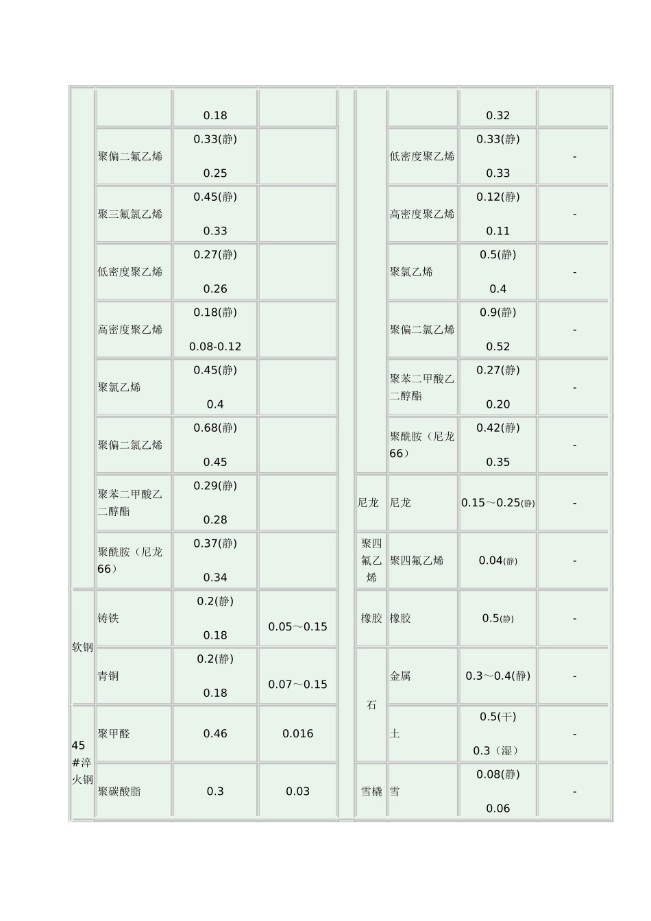 各种润滑状态下的摩擦系数_第3页