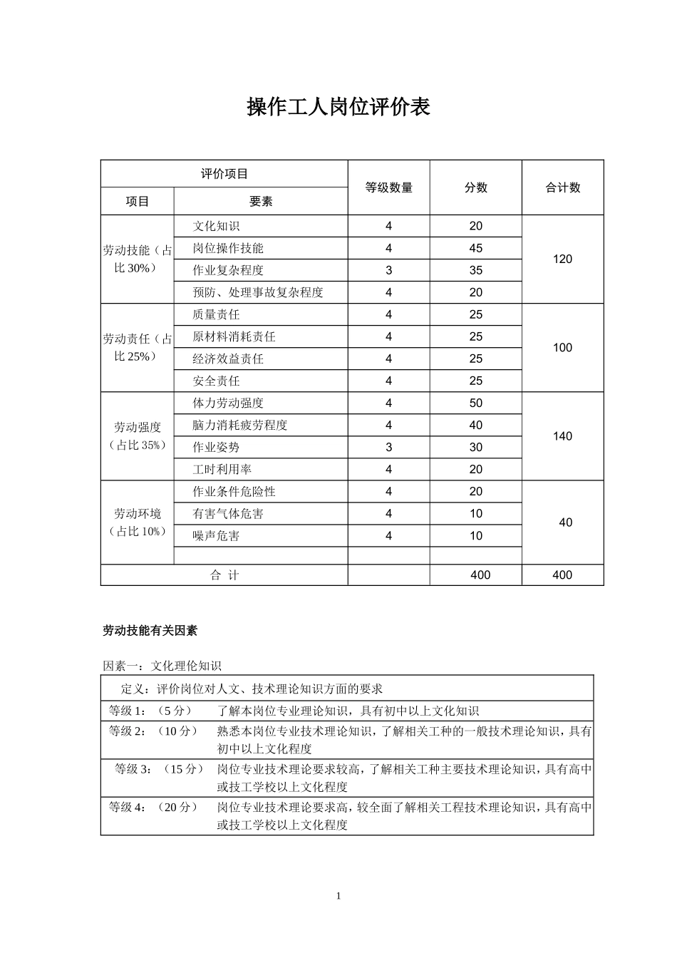 岗位工人岗位评价表_第1页