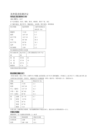 各种量表检测评定