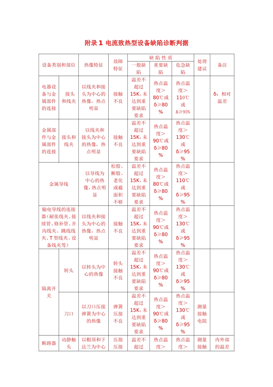 附录1 电流致热型设备缺陷诊断判据_第1页