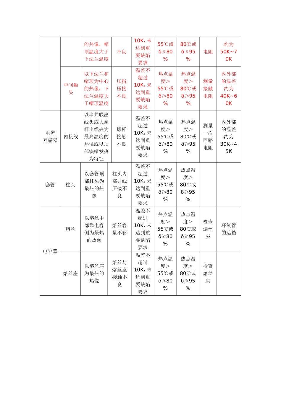 附录1 电流致热型设备缺陷诊断判据_第2页