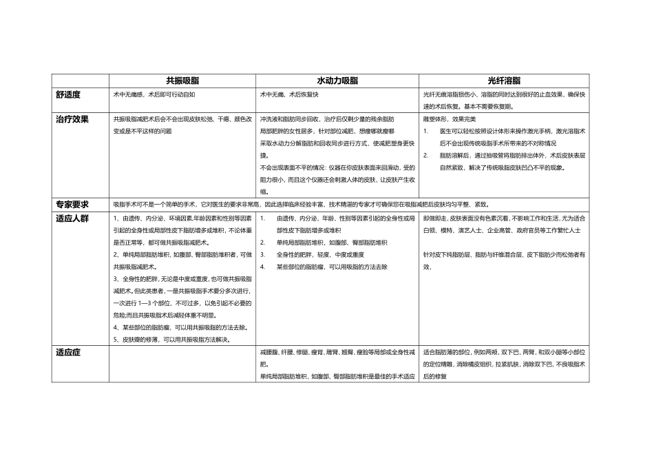 共振吸脂、水动力吸脂、光纤吸脂三种吸脂瘦身的区别介绍_第2页