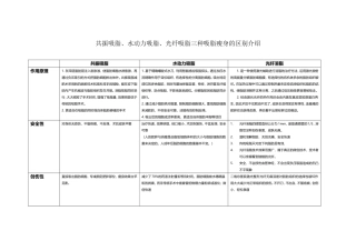 共振吸脂、水动力吸脂、光纤吸脂三种吸脂瘦身的区别介绍