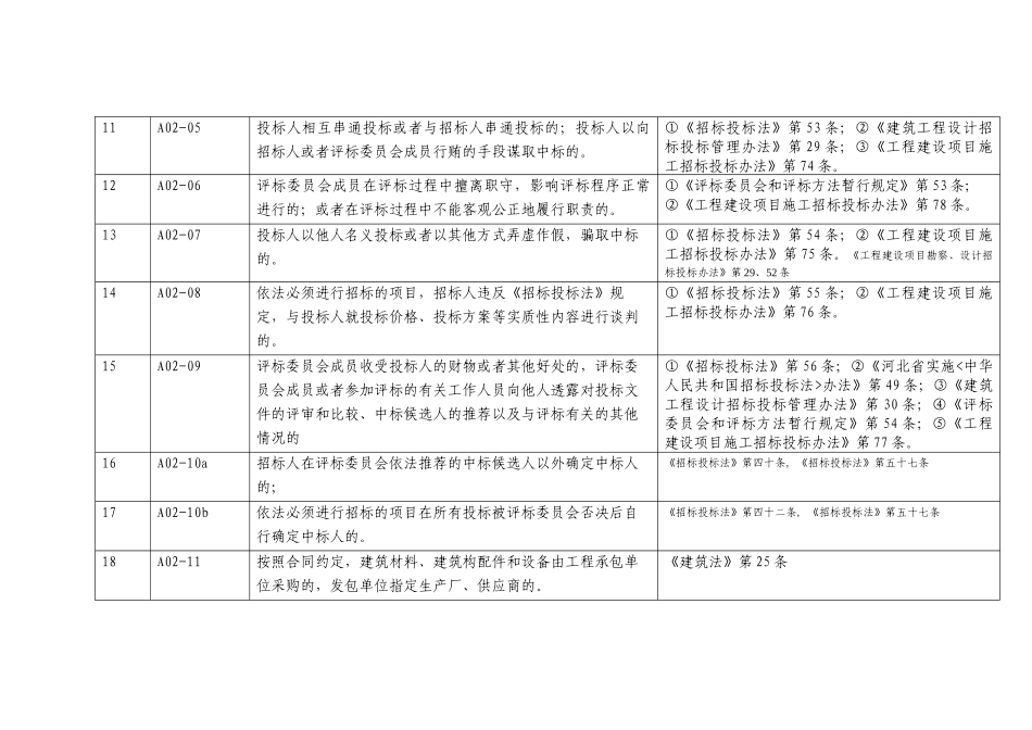 建设行政相对人违法行为记录范围目录_第3页