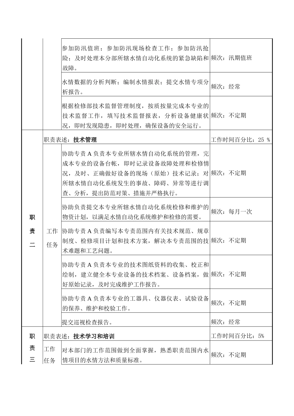 检修部水情A岗职务说明书_第2页