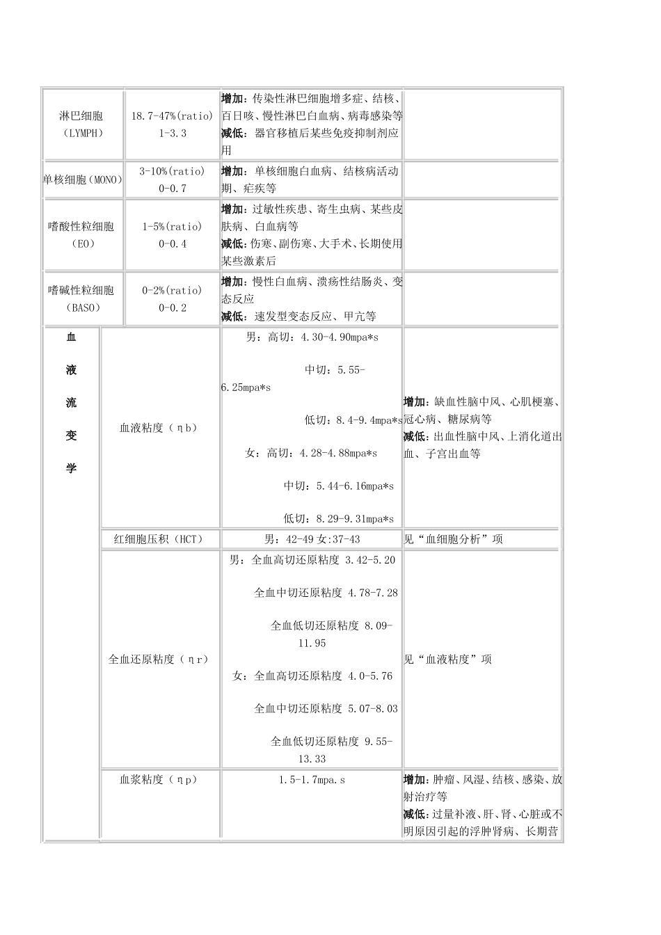 检验项目临床正常参考值_第2页