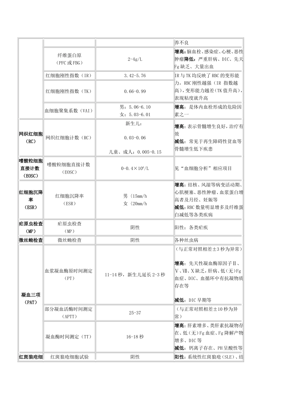 检验项目临床正常参考值_第3页