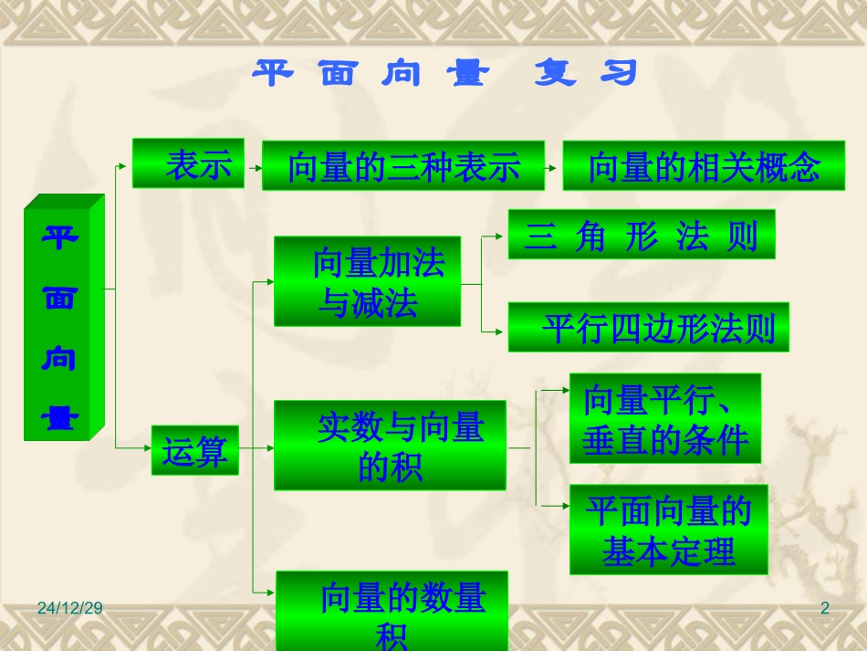 平面向量复习一_第2页