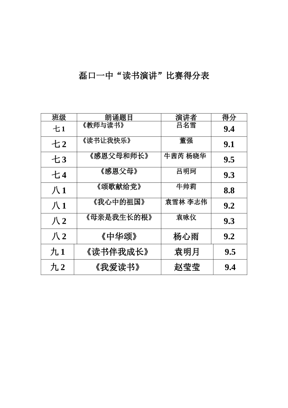 磊口一中读书演讲比赛得分表_第1页