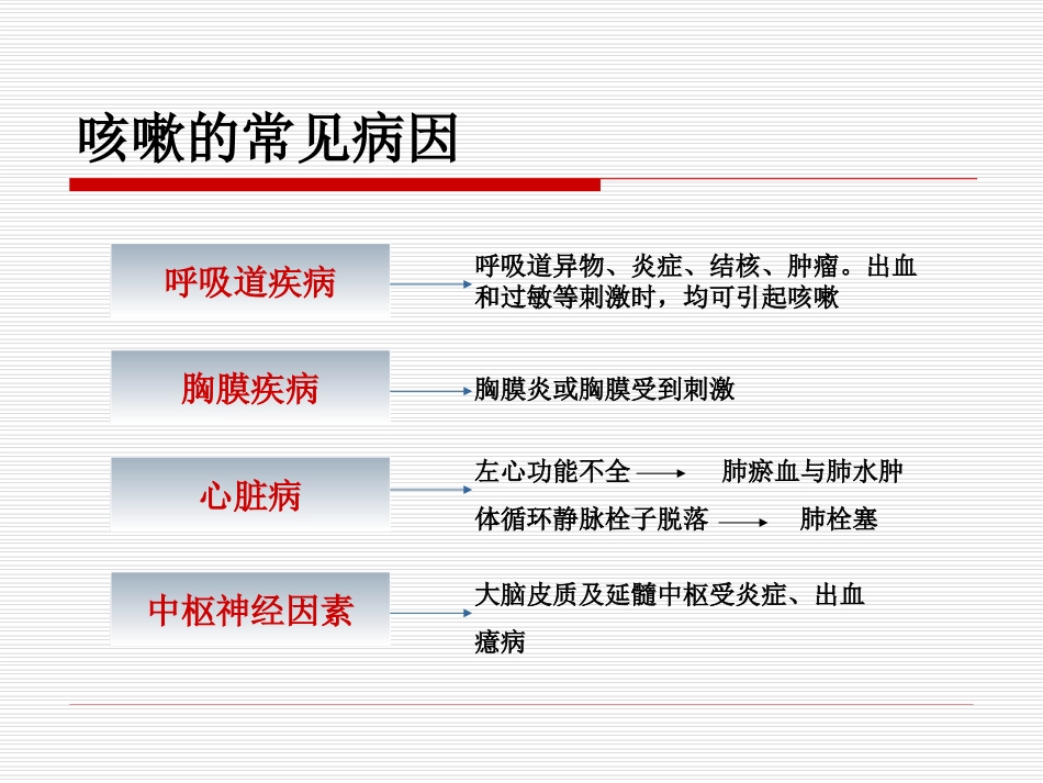 咳嗽与咯痰 ppt_第3页