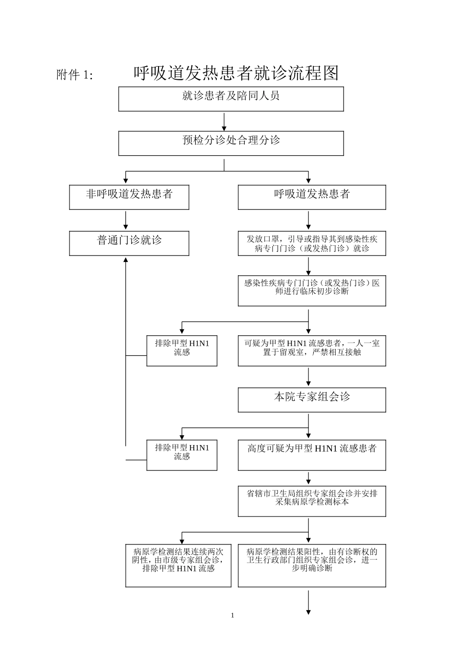呼吸道发热患者就诊流程图等_第1页