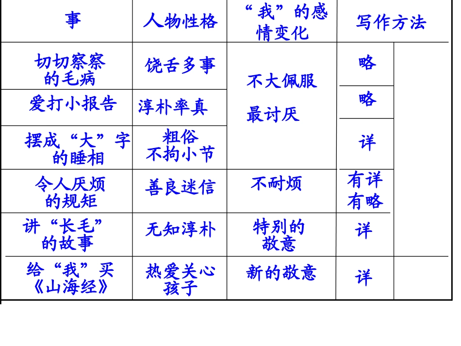 《阿长与山海经》课件1_第2页
