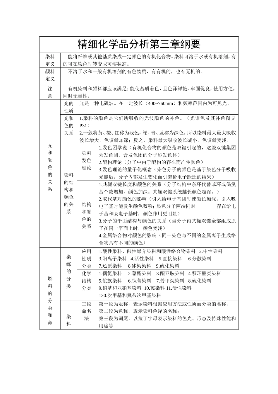 精细化学品分析第三章纲要留_第1页