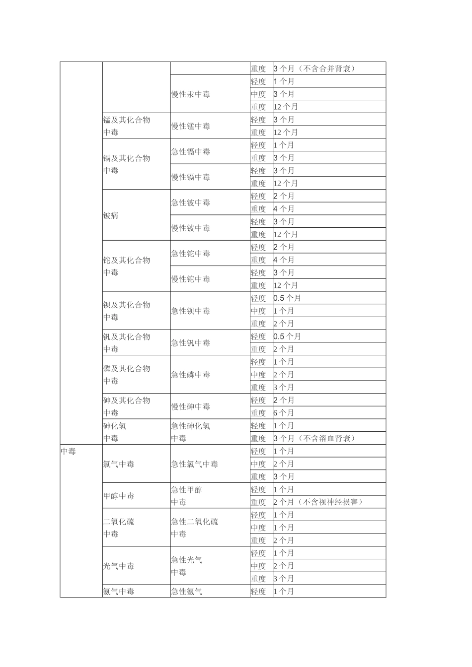 各类工伤事故医疗期--2010版_第3页